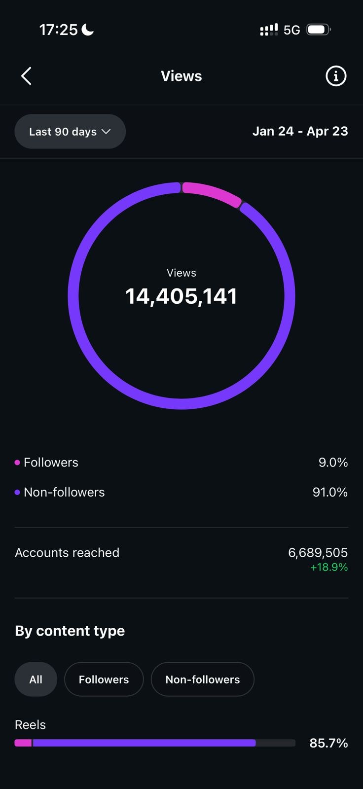 Painel do Instagram: 14,4 milhões de views em 90 dias, 91% de não-seguidores